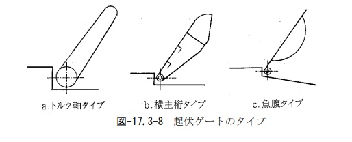 頭首工起伏ゲート