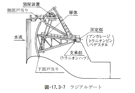 頭首工ラジアルゲート