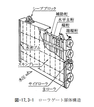 頭首工ローラーゲート